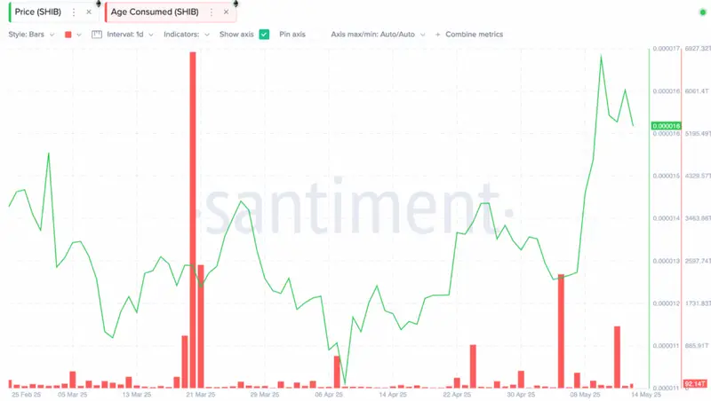 SHIB price and age consumed metrics correlation