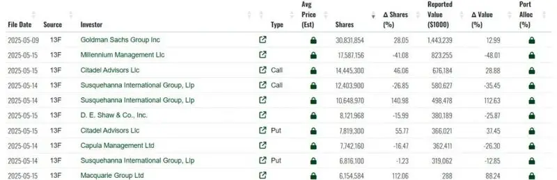 Investment table showing major institutional investors in IBIT including Citadel Advisors, Millennium Management, and Goldman Sachs