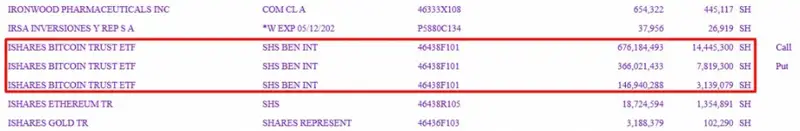 SEC filing with highlighted iShares Bitcoin Trust ETF holdings showing Call and Put positions