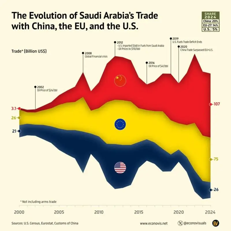 Chart showing Saudi-China trade growth