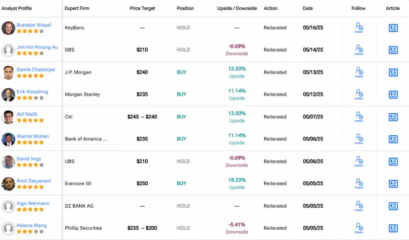 Table showing analyst ratings and price targets for Apple stock
