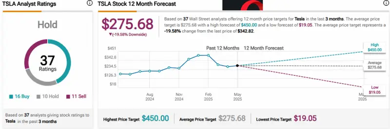 Chart showing TSLA current price of $275.68 with analyst forecasts ranging from $19.05 to $450.00