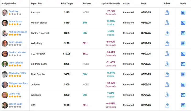 Table of analyst ratings for TSLA showing diverse price targets from major firms