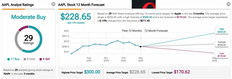 Chart showing Apple stock price movements and analyst ratings with 12-month forecast