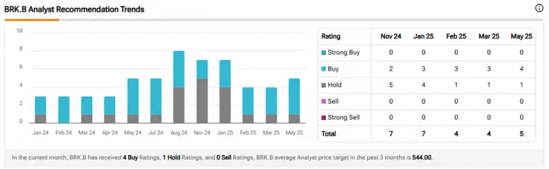 Chart showing BRK.B analyst recommendation trends over the past year