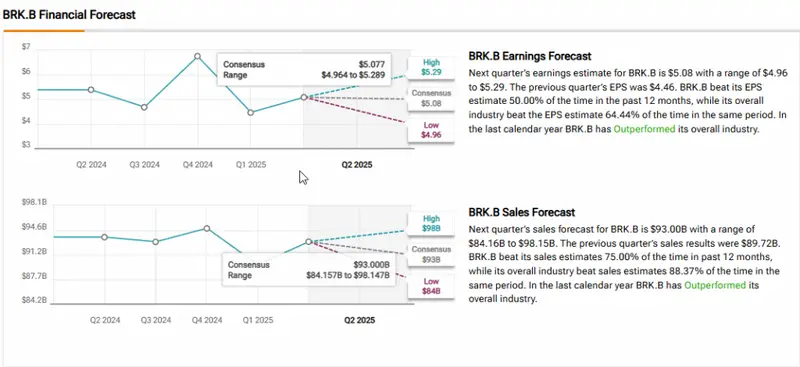 Berkshire Hathaway financial forecast showing earnings and sales projections