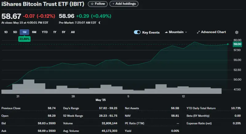 Chart showing iShares Bitcoin Trust ETF performance