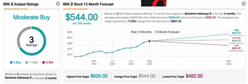 Berkshire Hathaway (BRK.B) stock forecast showing analyst ratings and price targets