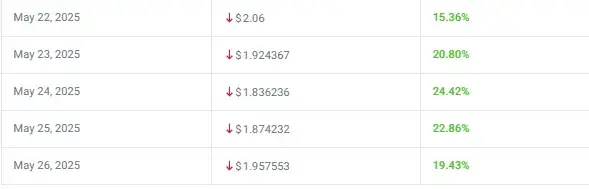 By May 22 XRP price is projected to fall below $2