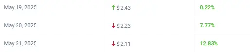 Market data indicates a consistent downward price movement