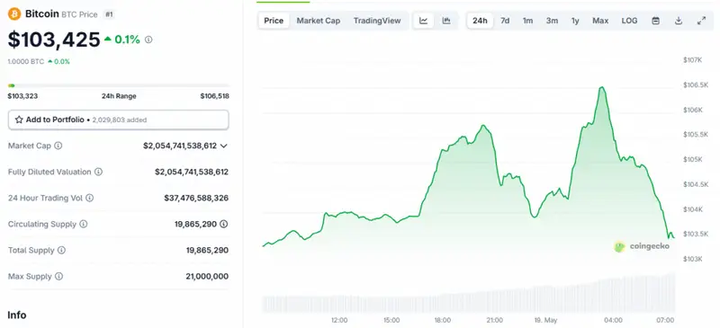Bitcoin currently trades around $103,425
