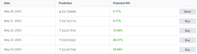 Pi Coin price prediction table showing daily forecasts from May 20-24, 2025