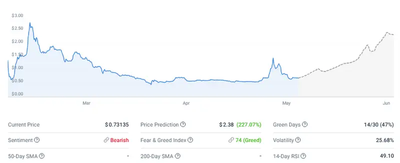 Pi Coin price chart showing historical decline and projected recovery through June