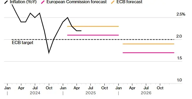 Euro-Area inflation projections from 2024 to 2026 showing decline below ECB target