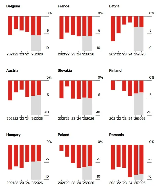 Nine charts showing GDP deficit projections for EU countries exceeding 3% threshold