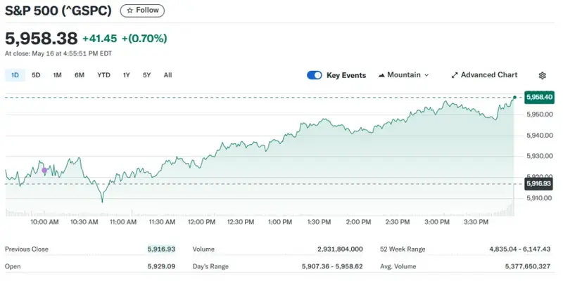 S&P 500 daily chart showing upward trend with closing price of 5,958.38