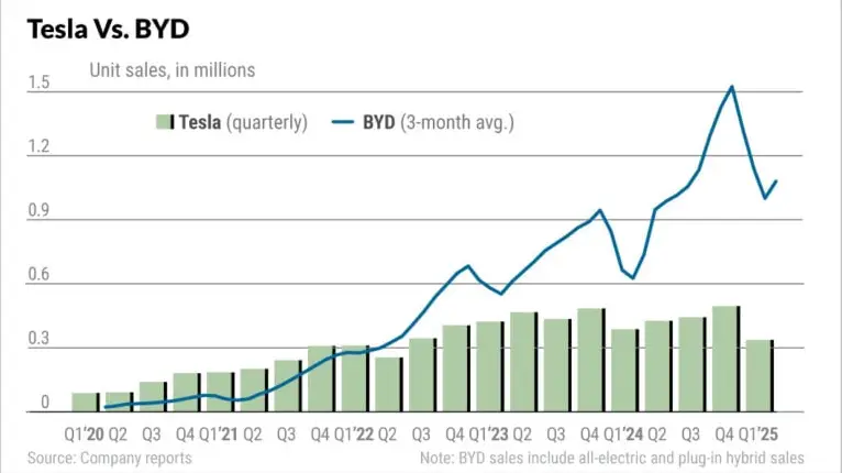 Chart showing Tesla vs BYD quarterly unit sales from Q1 2020 to Q1 2025