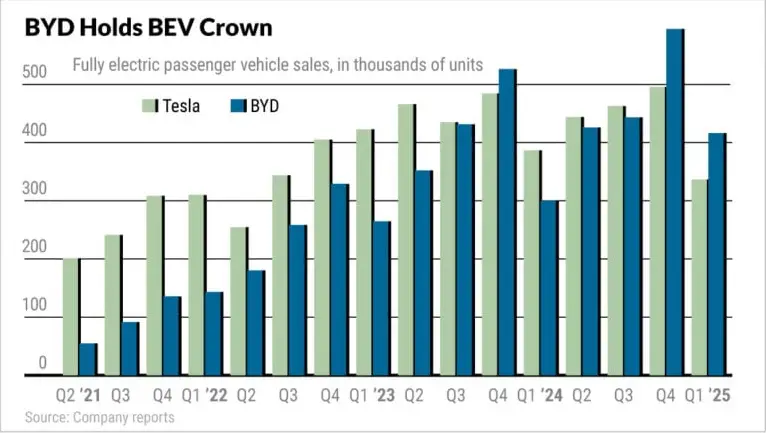 Bar chart displaying Tesla vs BYD fully electric vehicle sales