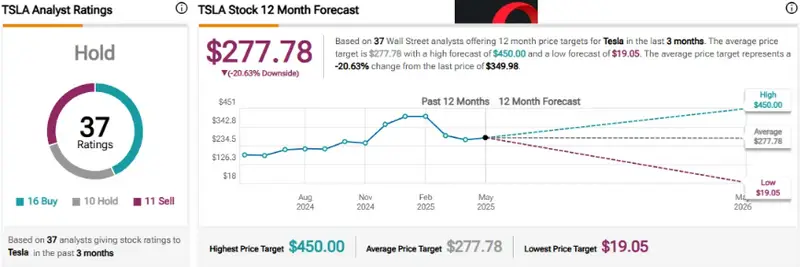 Analyst ratings chart for Tesla