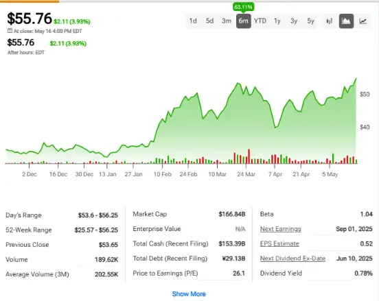 BYD stock chart showing strong 6-month performance