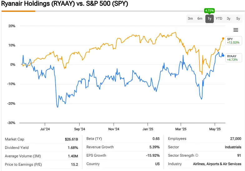 Comparative chart showing Ryanair (RYAAY) versus S&P 500 (SPY) performance