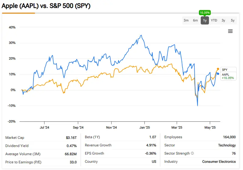 Apple (AAPL) performance comparison against S&P 500 (SPY) over one year