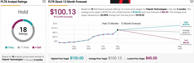 PLTR analyst ratings showing "Hold" consensus among 18 analysts with price targets