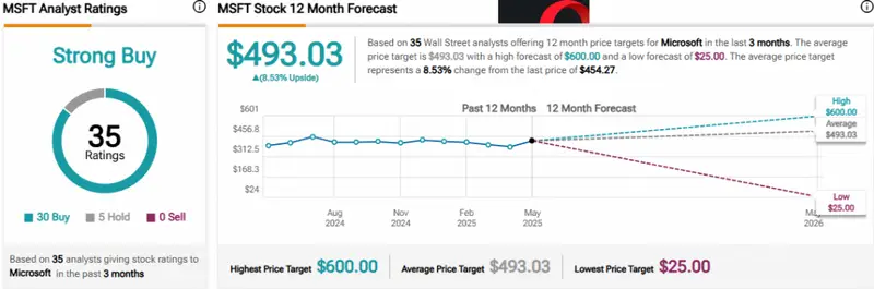 MSFT analyst ratings showing "Strong Buy" consensus among 35 analysts with price targets