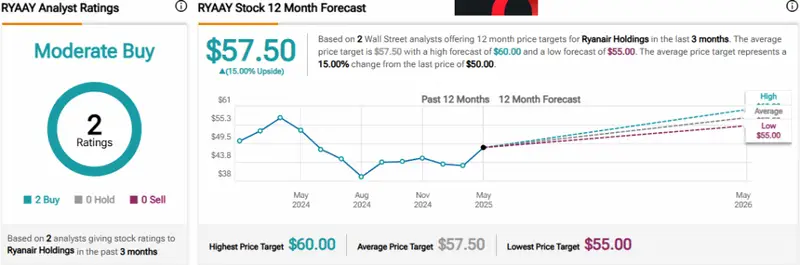 Analyst ratings dashboard showing "Moderate Buy" consensus with $57.50 average price target