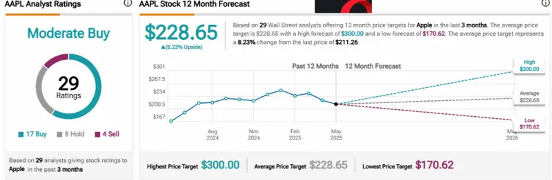 AAPL analyst ratings showing "Moderate Buy" consensus among 29 analysts with price targets
