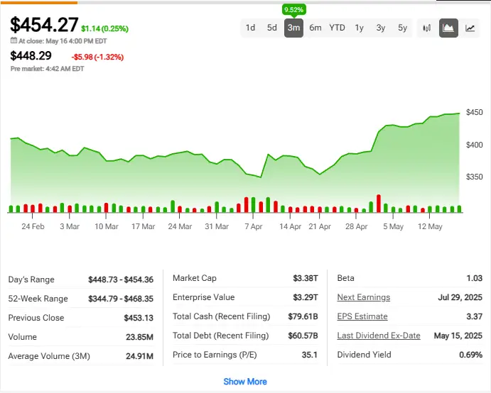 Microsoft (MSFT) stock performance chart showing recent price movements and key metrics