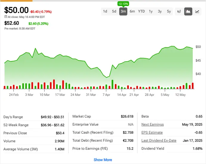 Ryanair (RYAAY) stock price chart showing recent performance with $50.00 current trading price