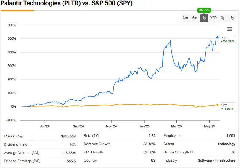 Palantir (PLTR) performance comparison against S&P 500 (SPY) over one year