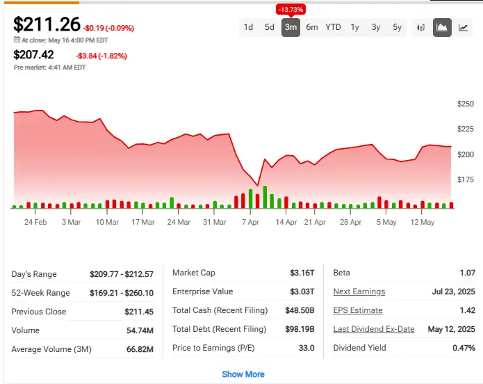 Apple (AAPL) stock performance chart showing recent price movements and key financial metrics