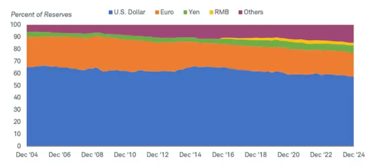 US dollar reserve share declining to 60% with other currencies growing