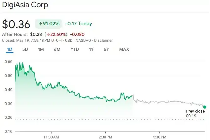 DigiAsia stock price