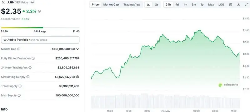 XRP trades at around $2.35