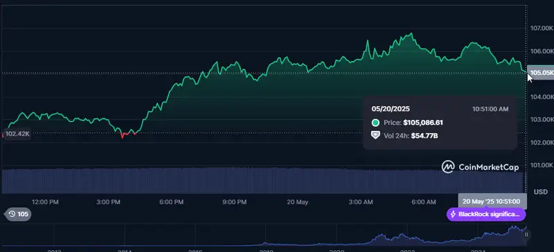 Bitcoin price chart highlighting DigiAsia's entry poin