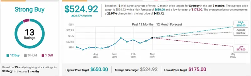 Analyst ratings showing 12 Buy recommendations and 1 Sell recommendation for Strategy stock