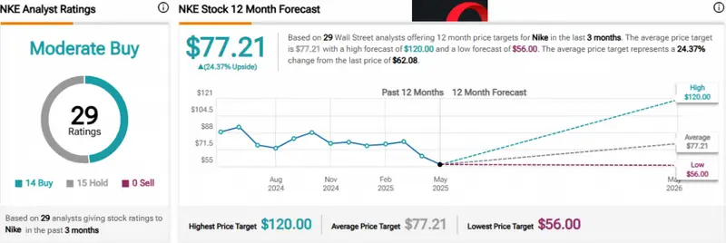 nike stock price prediction