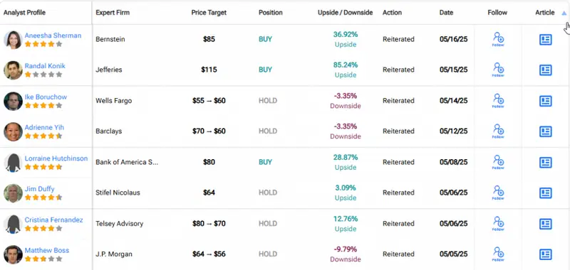 Expert predictions Nike Stock