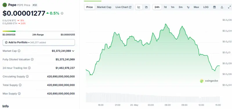 PEPE is trading at around $0.00001277