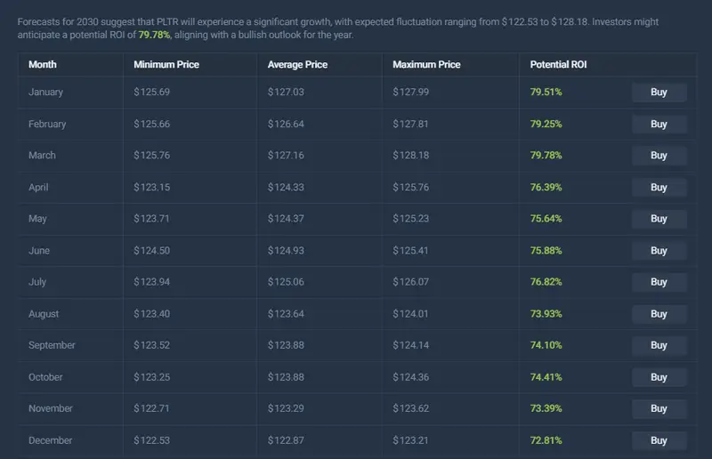 PLTR stock price prediction 2030