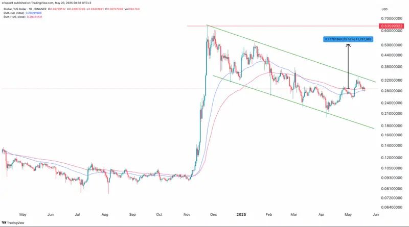 Stellar/USD price chart displaying triangle formation and potential breakout targets