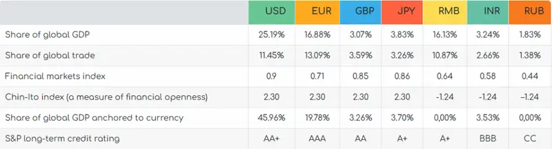 Chart showing global currency reserves with United States dollar dominance USD future