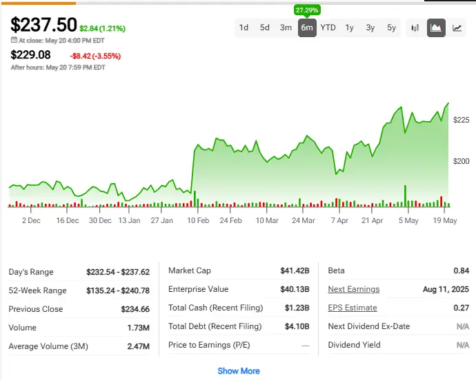 Take-Two stock chart price