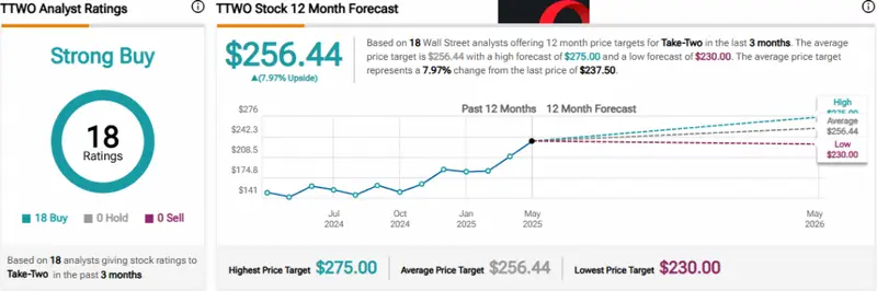 TTWO Analyst Ratings showing Strong Buy consensus with average price target of $256.44 (7.97% upside) from 18 analysts. Highest target $275.00, Lowest $230.00