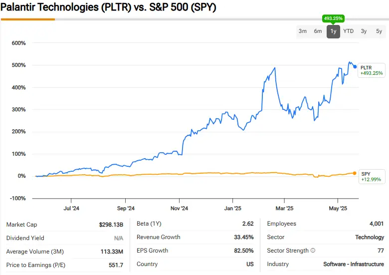 PLTR vs S&P 500 performance comparison
