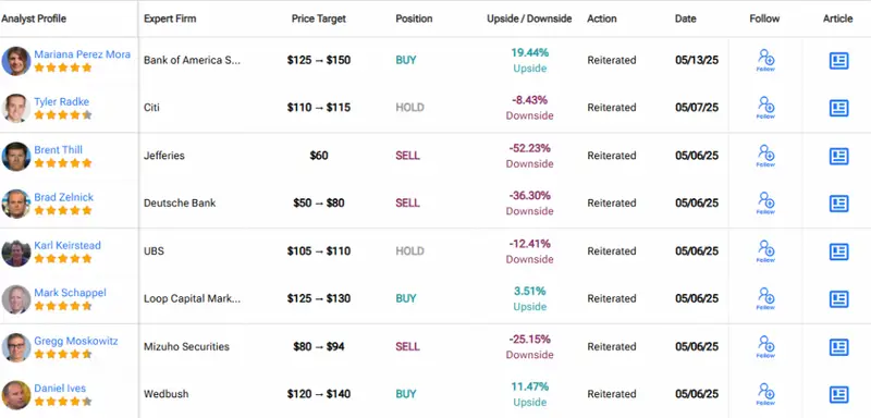Analyst ratings table showing diverse price targets