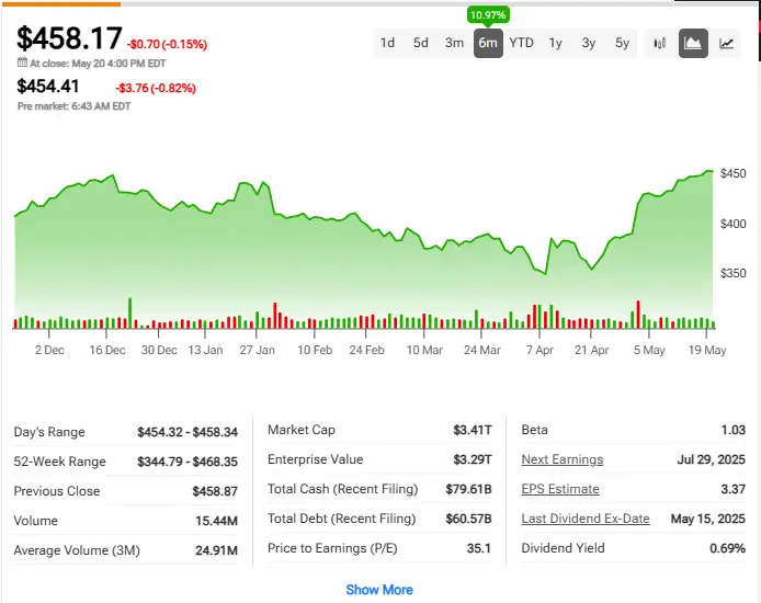 Microsoft stock chart showing 6-month performance with current price of $458.17, up 10.97% YTD